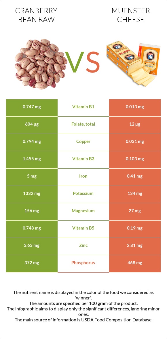 Cranberry bean raw vs Muenster cheese infographic