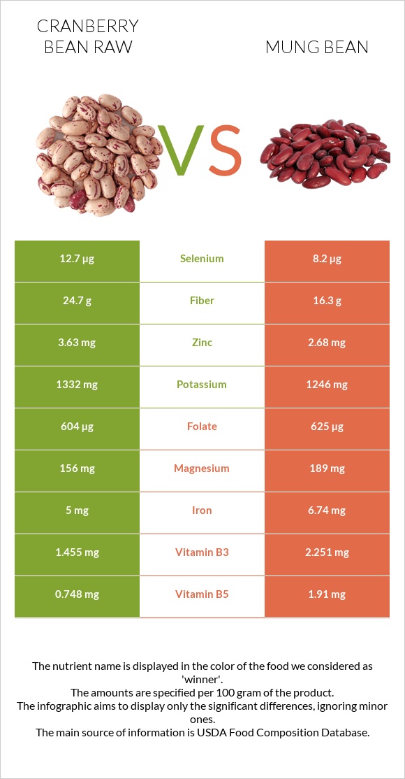 Cranberry bean raw vs Mung bean infographic