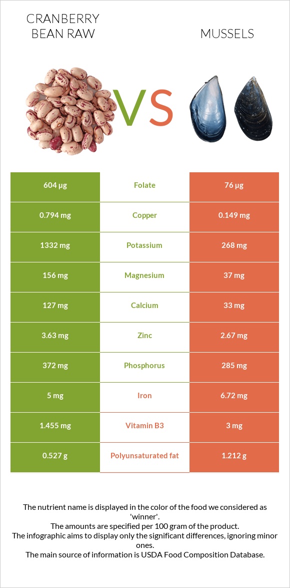 Cranberry bean raw vs Mussels infographic