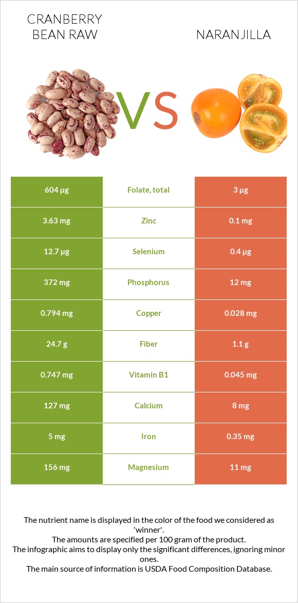 Cranberry bean raw vs Naranjilla infographic