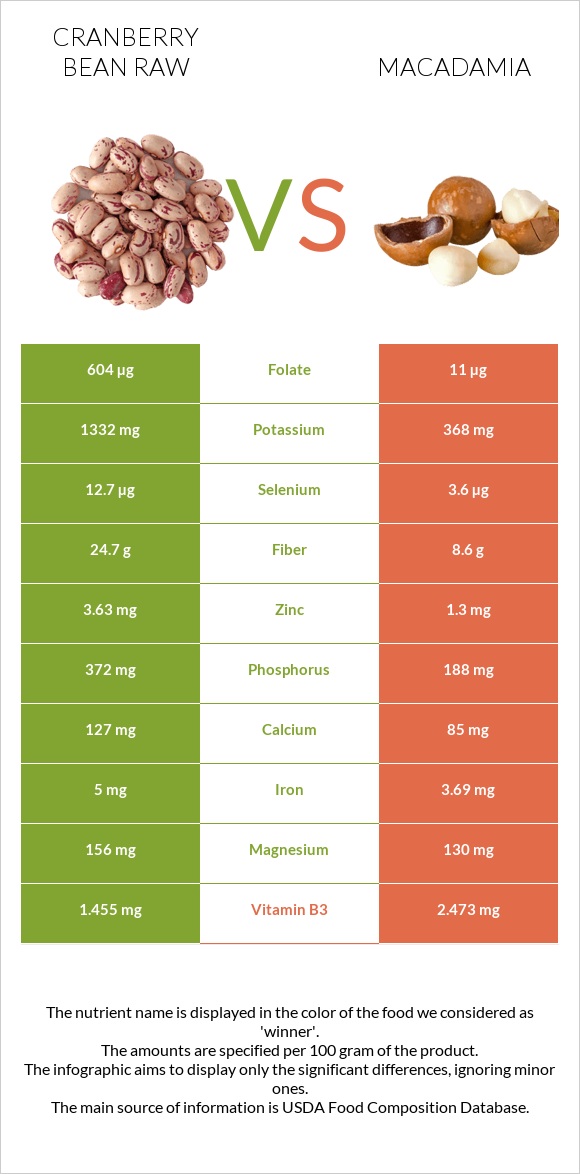 Cranberry bean raw vs Macadamia infographic