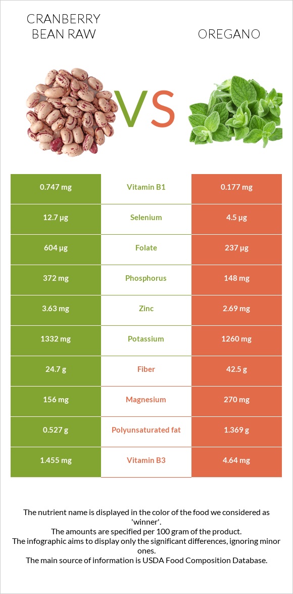 Cranberry bean raw vs Oregano infographic