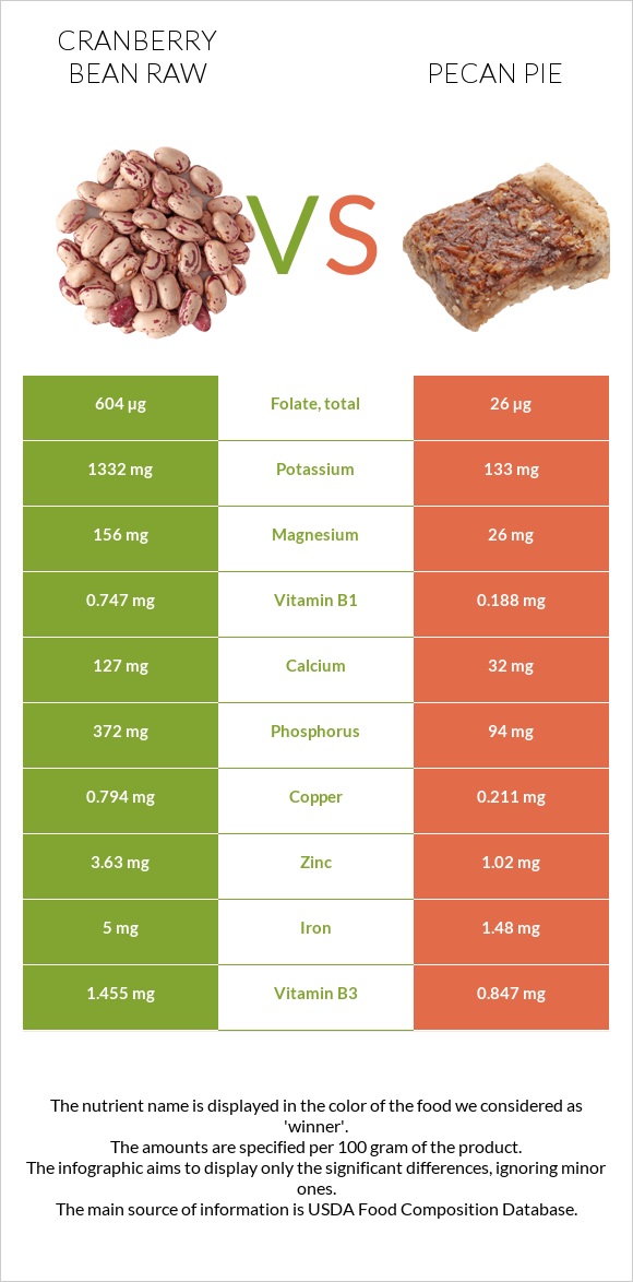 Cranberry bean raw vs Pecan pie infographic