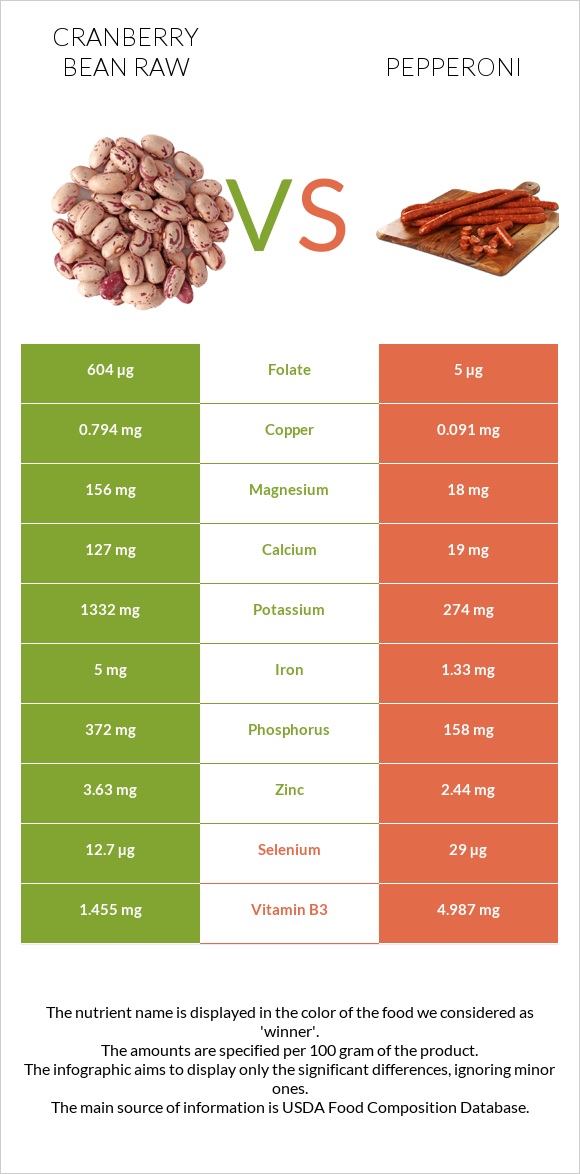 Cranberry bean raw vs Pepperoni infographic