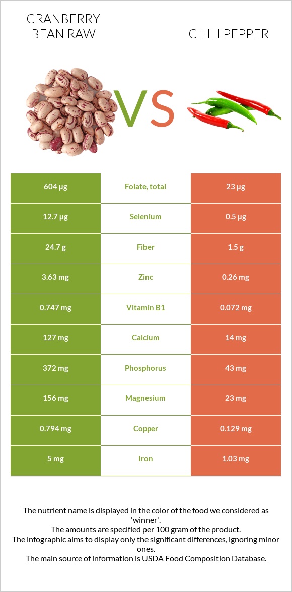 Cranberry bean raw vs Chili pepper infographic