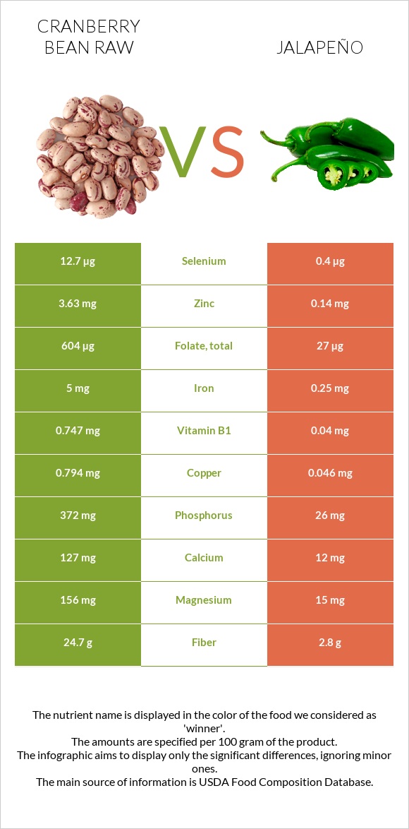 Cranberry bean raw vs Jalapeño infographic