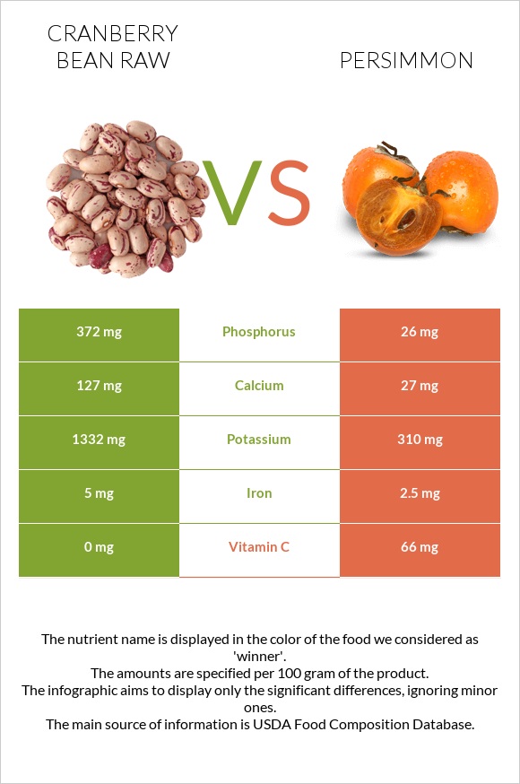 Cranberry bean raw vs Persimmon infographic