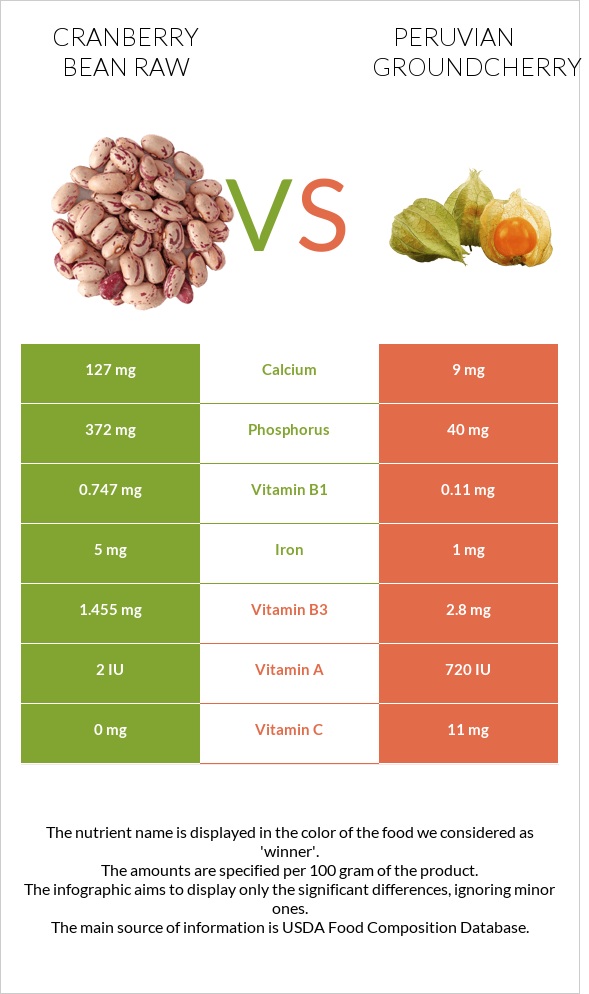 Cranberry bean raw vs Peruvian groundcherry infographic