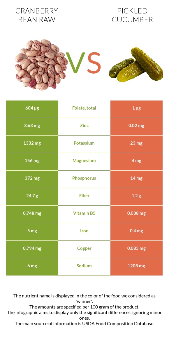 Լորամրգի լոբի հում vs Թթու վարունգ infographic