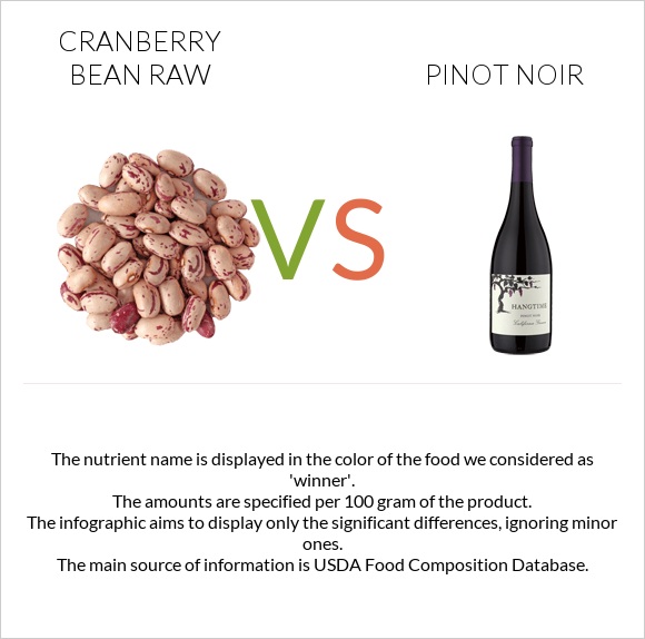 Cranberry bean raw vs Pinot noir infographic