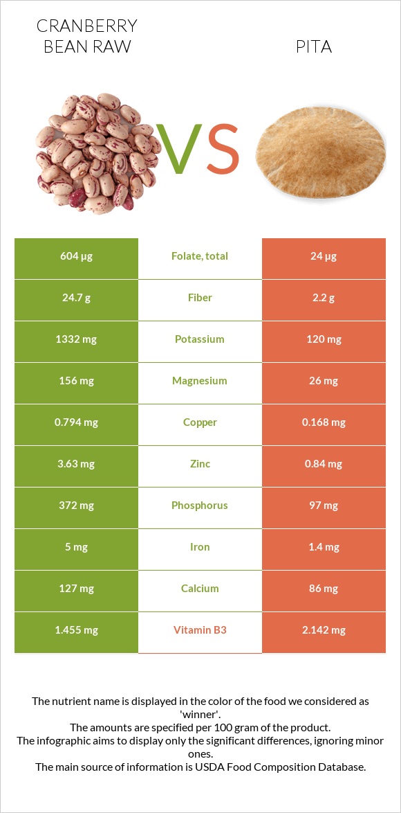 Cranberry bean raw vs Pita infographic