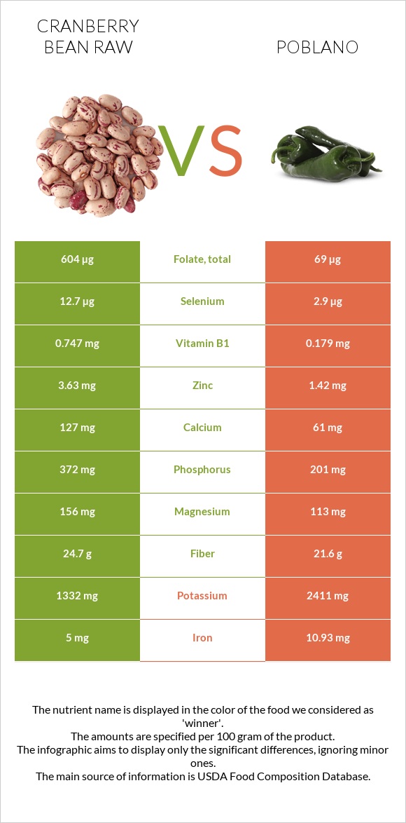 Cranberry bean raw vs Poblano infographic