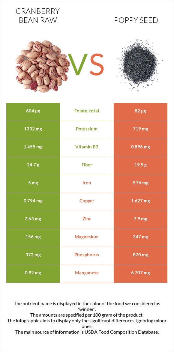 Cranberry bean raw vs Poppy seed infographic