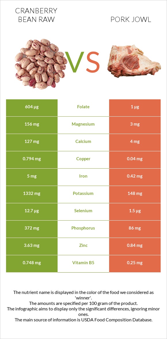 Cranberry bean raw vs Pork jowl infographic