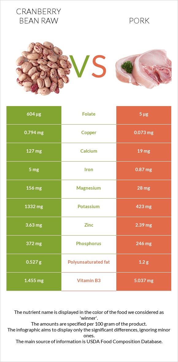 Cranberry bean raw vs Pork infographic