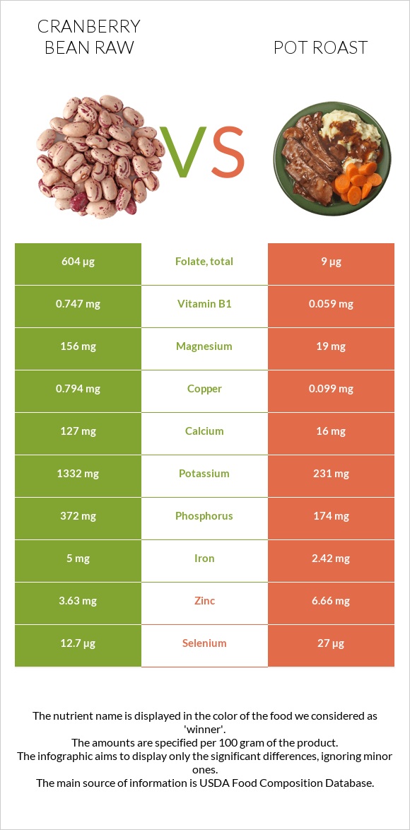 Cranberry bean raw vs Pot roast infographic