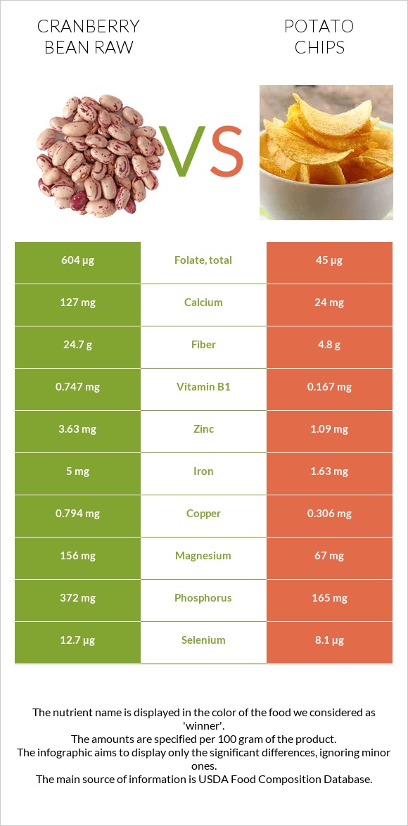 Cranberry bean raw vs Potato chips infographic