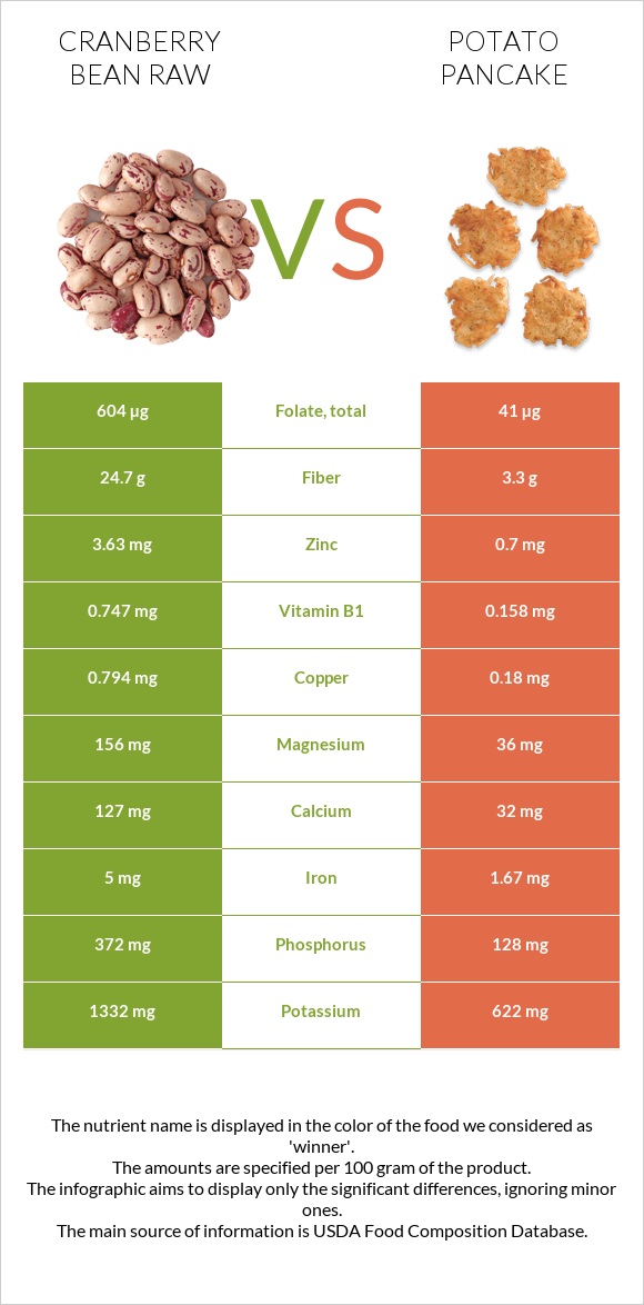 Cranberry bean raw vs Potato pancake infographic