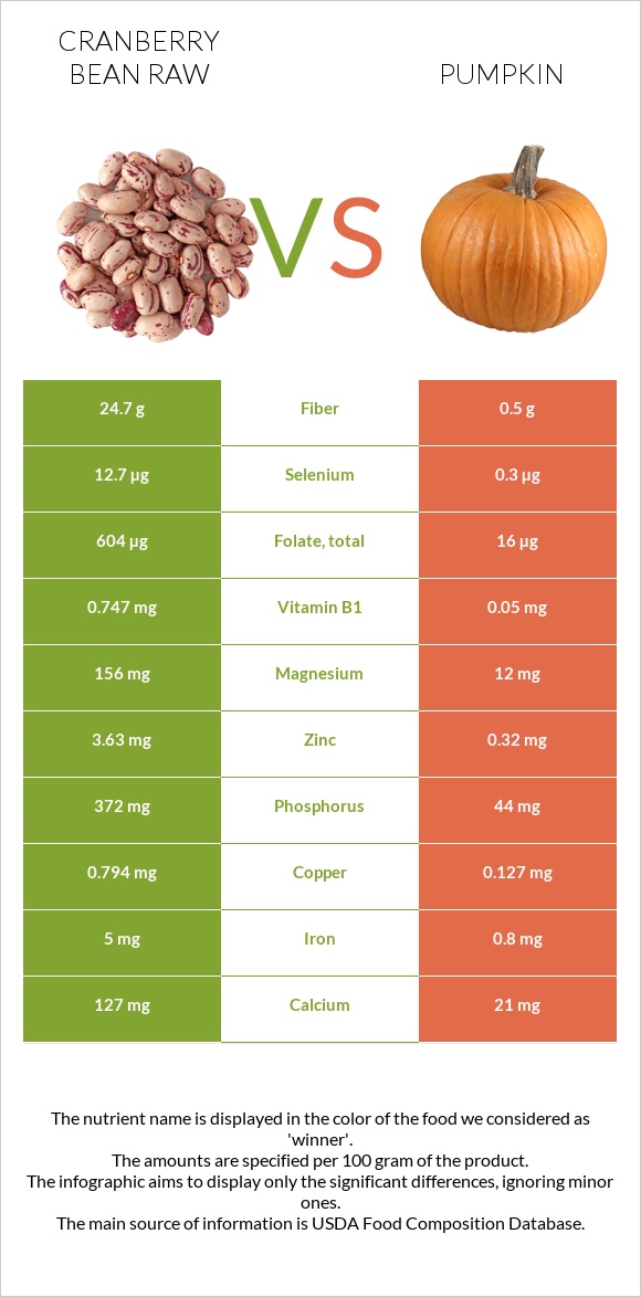 Cranberry bean raw vs Pumpkin infographic