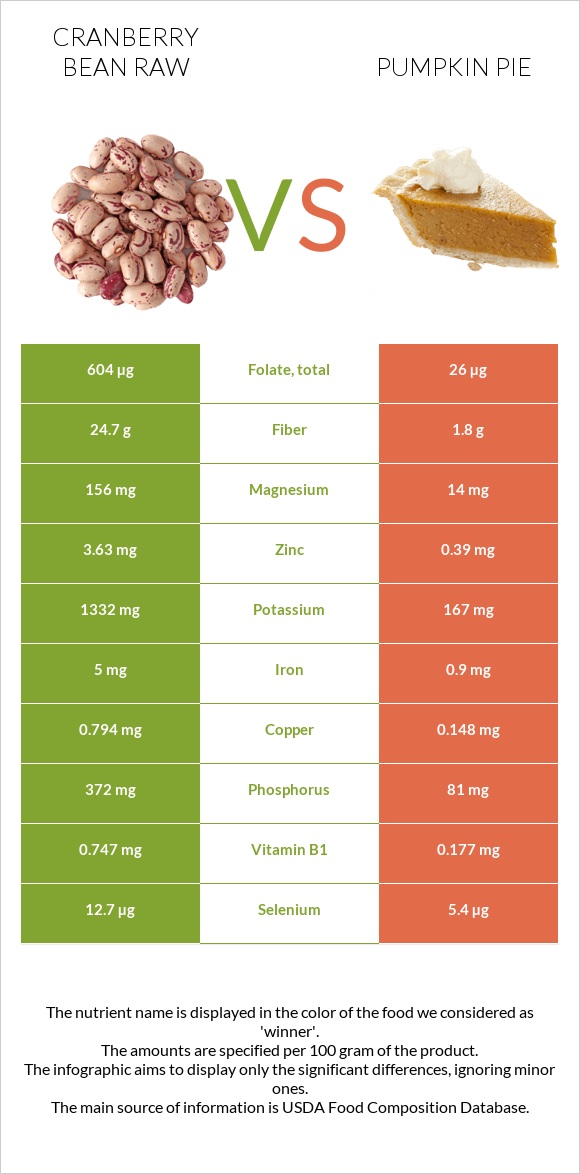 Cranberry bean raw vs Pumpkin pie infographic