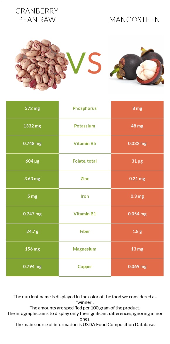 Cranberry bean raw vs Mangosteen infographic