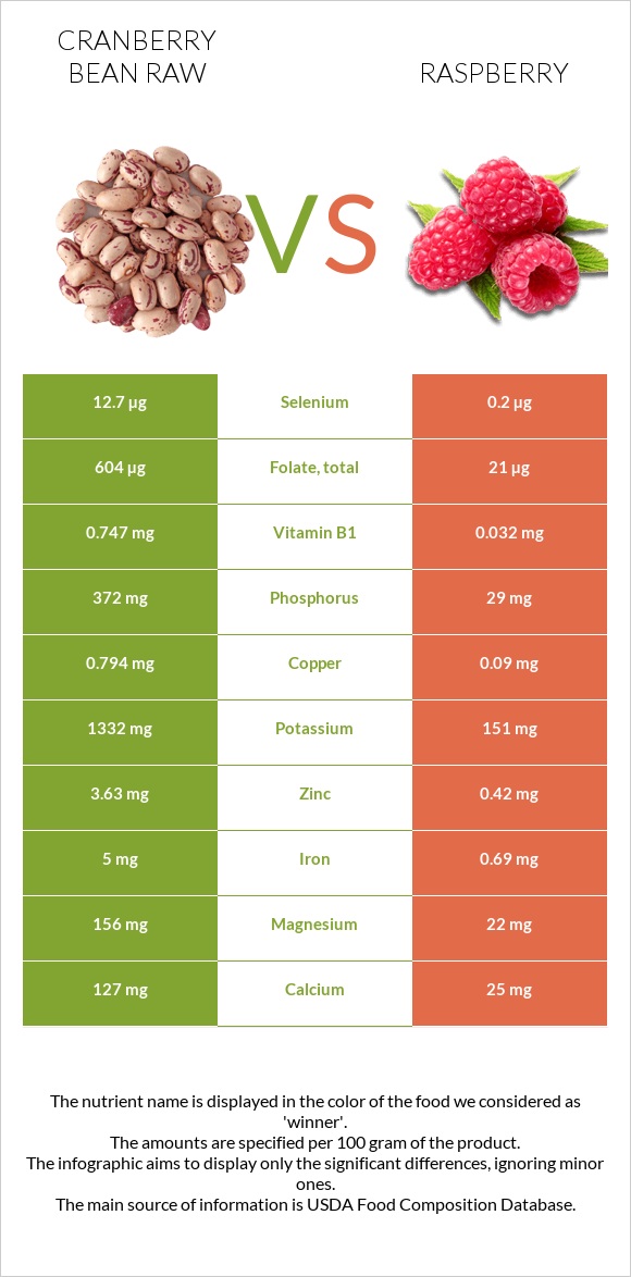 Cranberry bean raw vs Raspberry infographic