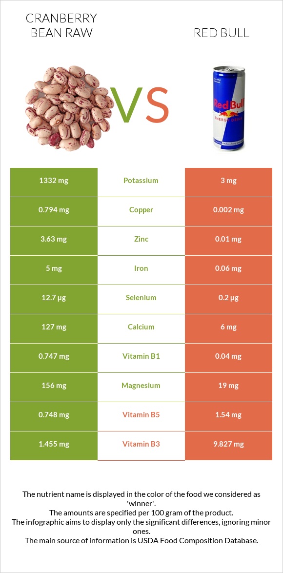 Cranberry bean raw vs Red Bull Energy Drink  infographic