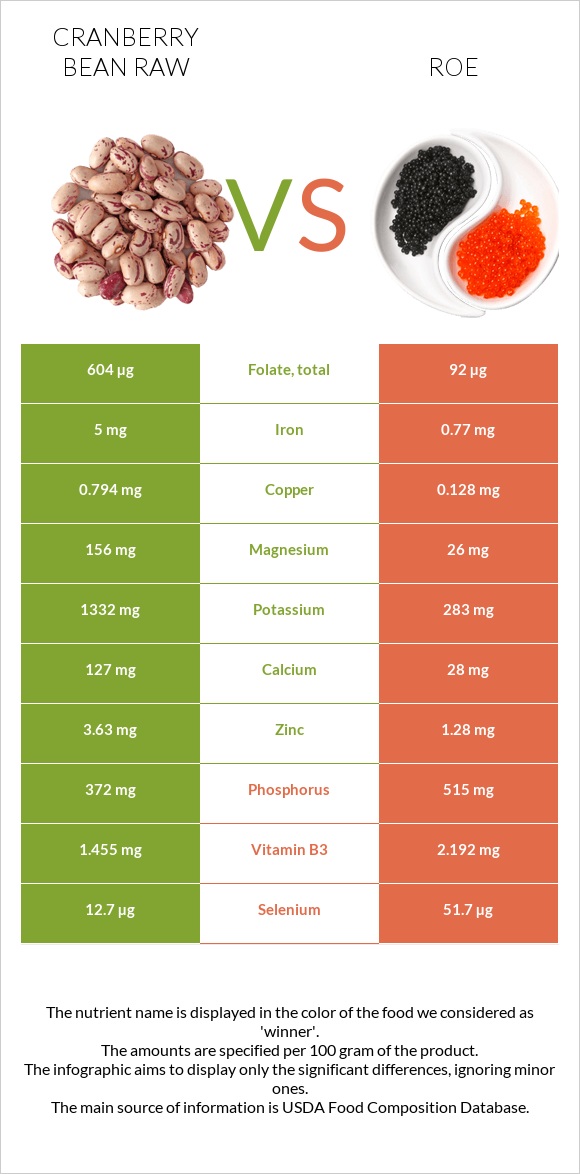 Cranberry bean raw vs Roe infographic