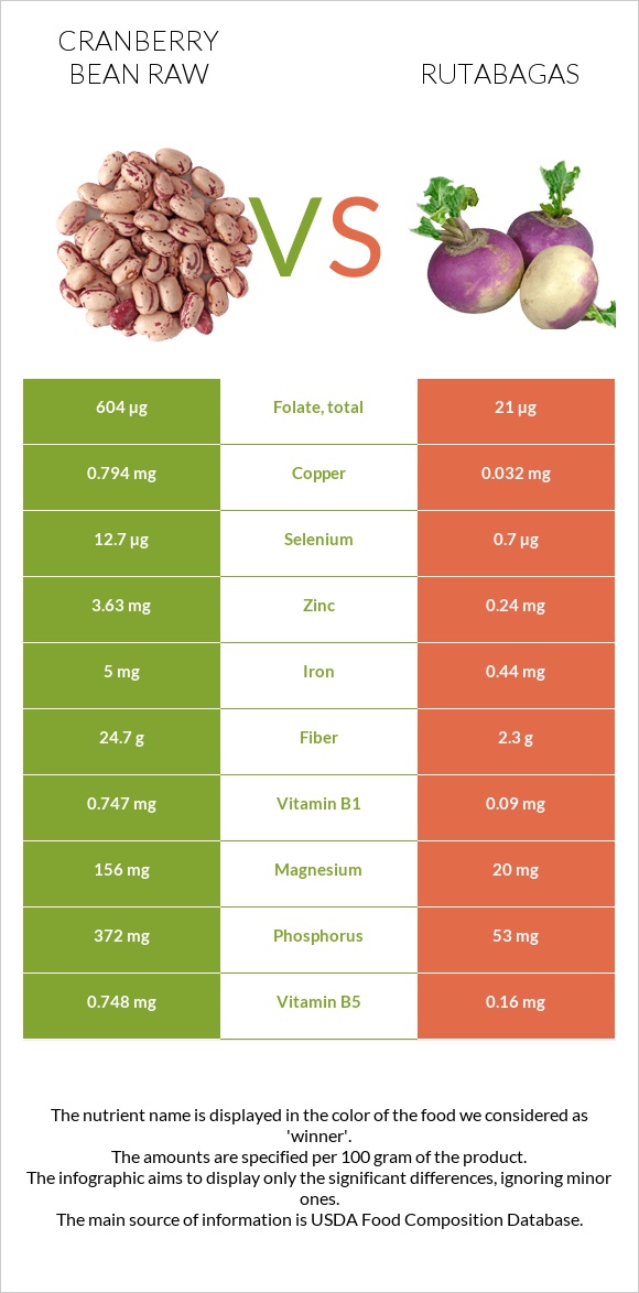 Cranberry bean raw vs Rutabagas infographic