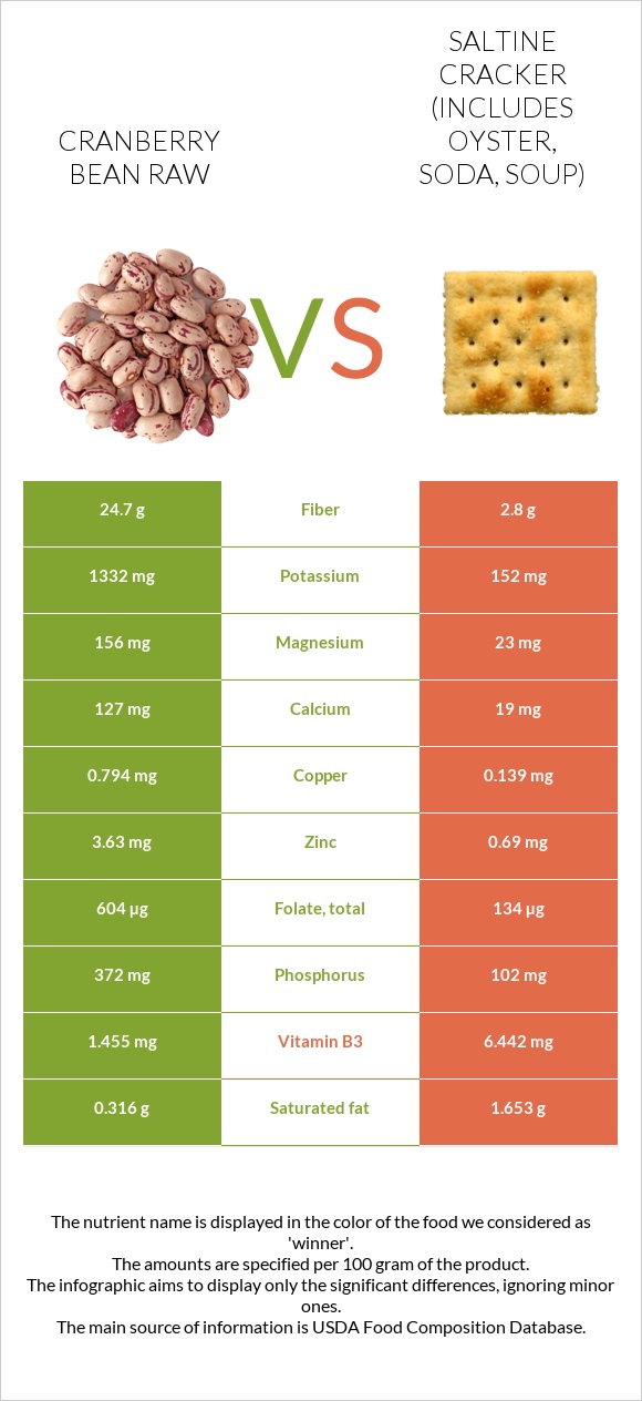 Cranberry bean raw vs Saltine cracker (includes oyster, soda, soup) infographic