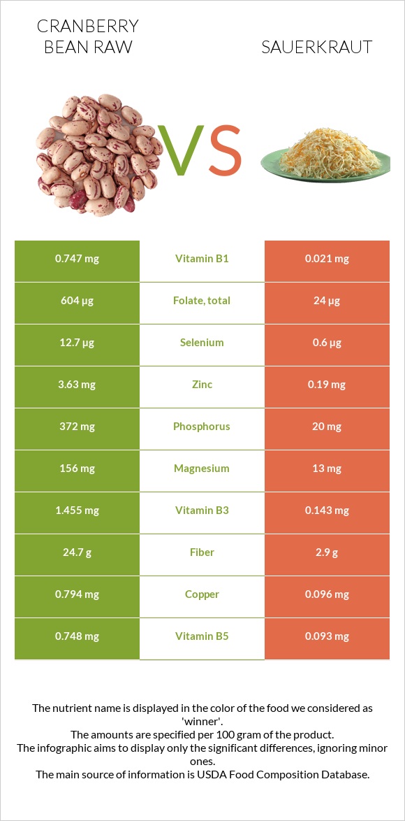 Cranberry bean raw vs Sauerkraut infographic