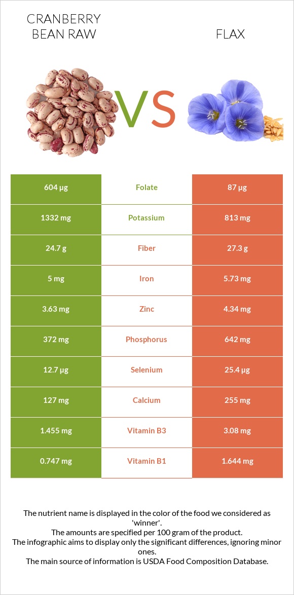 Cranberry bean raw vs Flax infographic