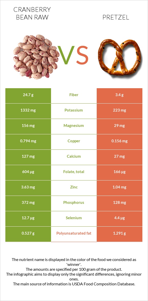 Cranberry bean raw vs Pretzel infographic