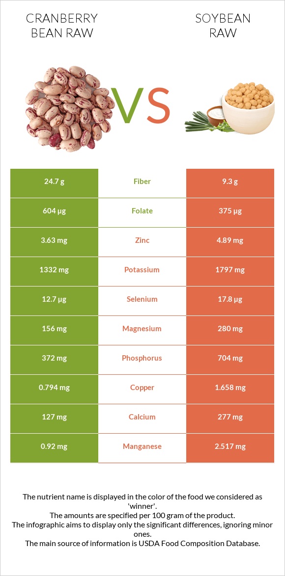 Cranberry bean raw vs Soybean raw infographic