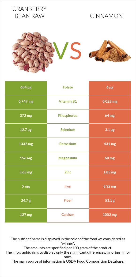 Cranberry bean raw vs Cinnamon infographic