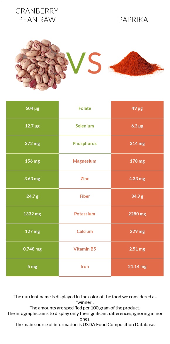 Cranberry bean raw vs Paprika infographic