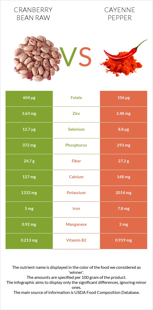 Լորամրգի լոբի հում vs Պղպեղ կայնեյան infographic