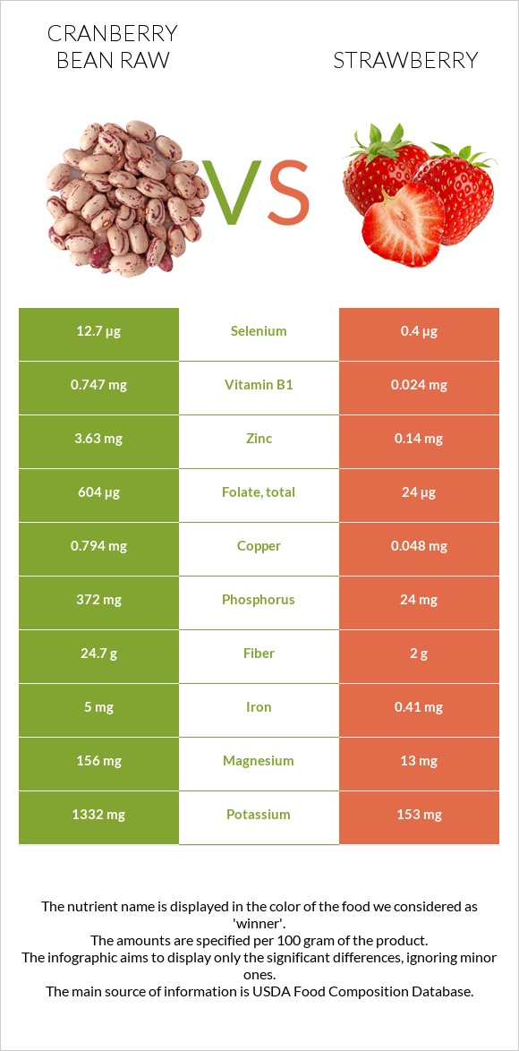 Cranberry bean raw vs Strawberry infographic