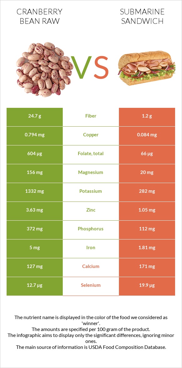 Լորամրգի լոբի հում vs Սենդվիչ Սաբմարին infographic