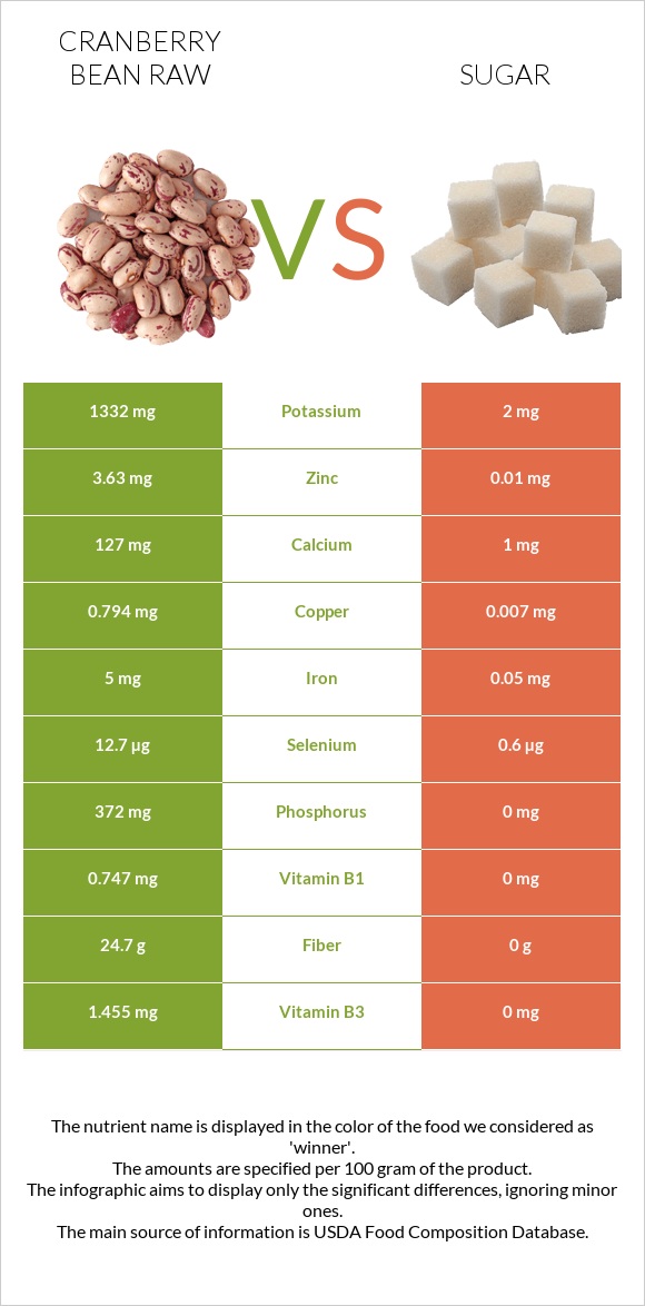 Cranberry bean raw vs Sugar infographic