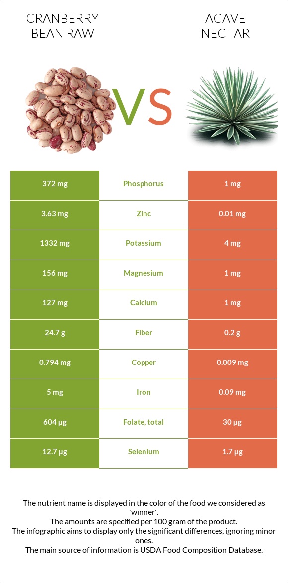 Cranberry bean raw vs Agave nectar infographic