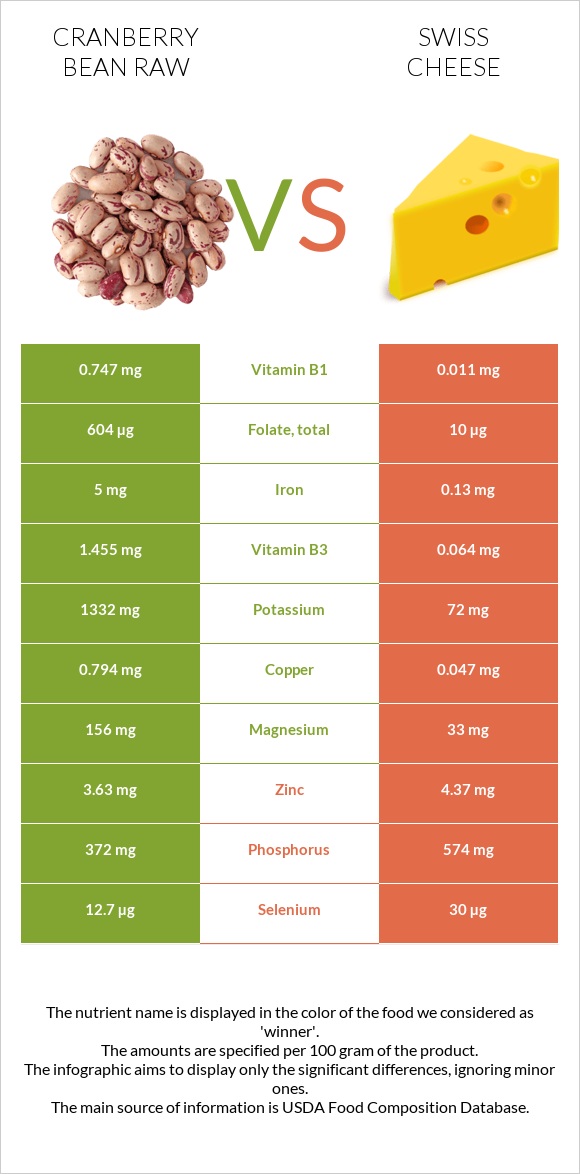 Cranberry bean raw vs Swiss cheese infographic