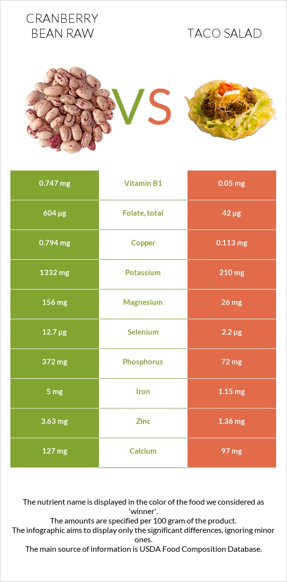 Cranberry bean raw vs Taco salad infographic