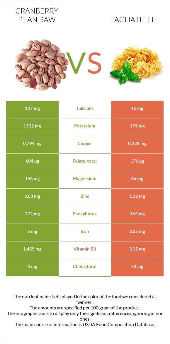 Cranberry bean raw vs Tagliatelle infographic