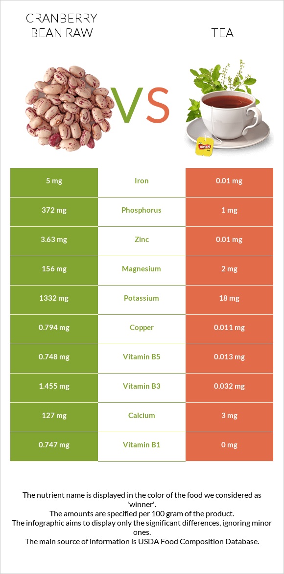 Cranberry bean raw vs Tea infographic
