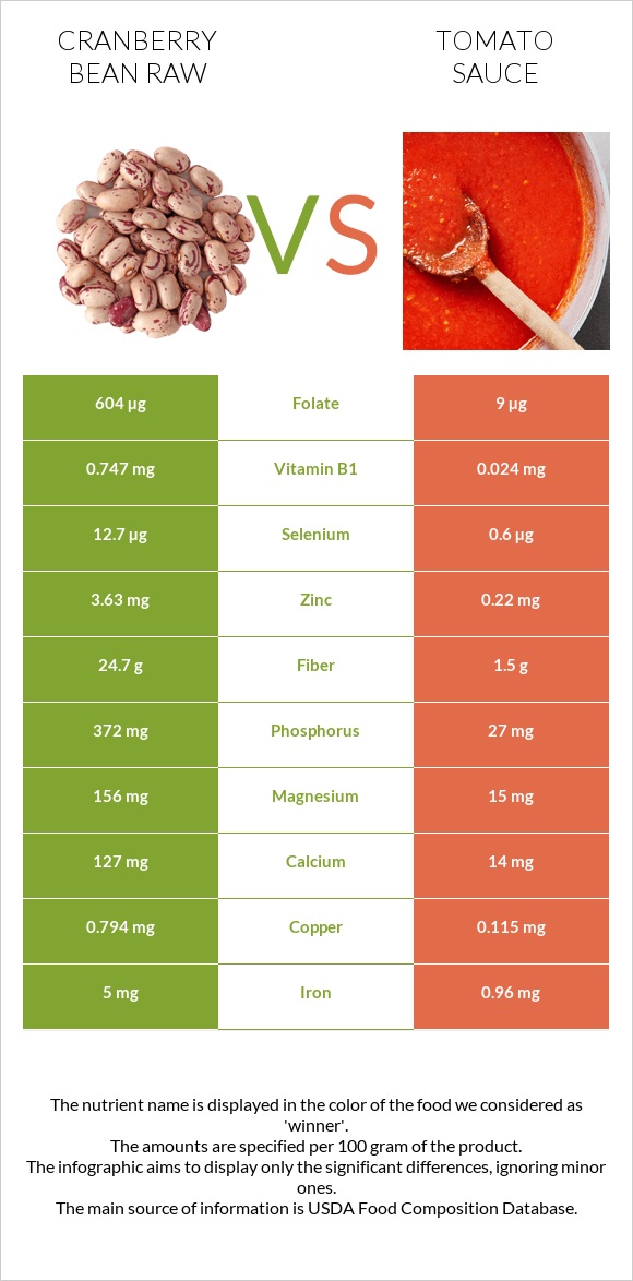 Cranberry bean raw vs Tomato sauce infographic