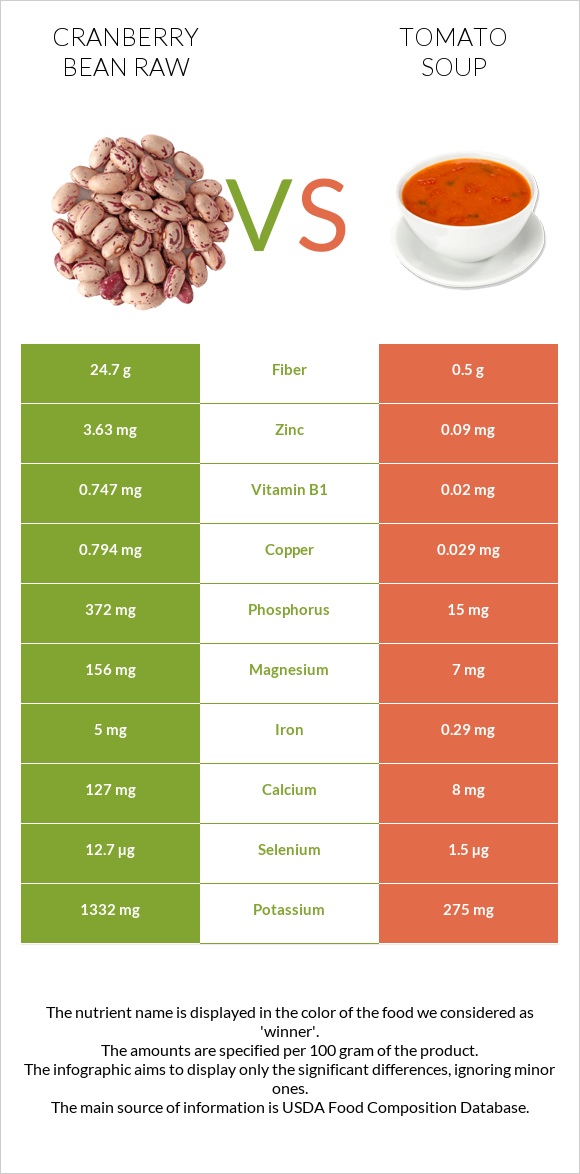 Cranberry bean raw vs Tomato soup infographic
