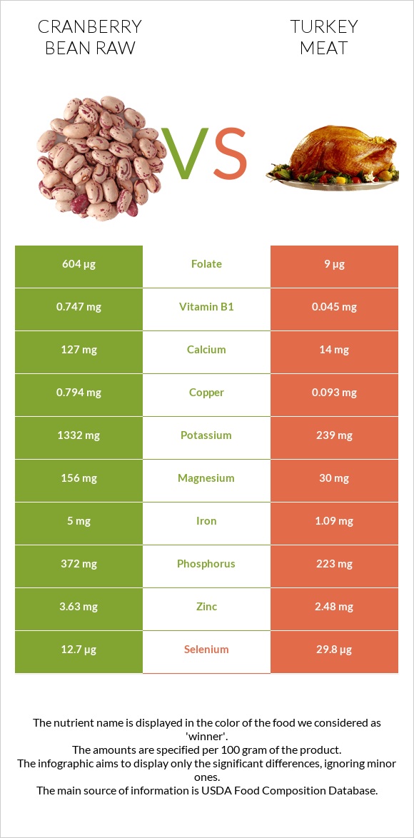 Լորամրգի լոբի հում vs Հնդկահավի միս infographic