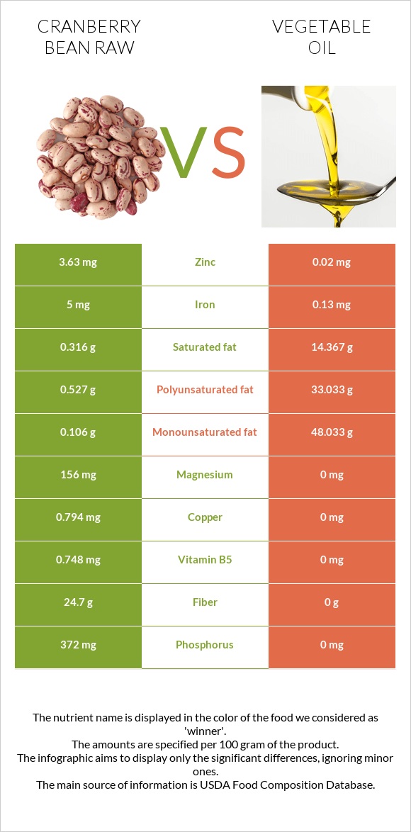 Cranberry bean raw vs Vegetable oil infographic