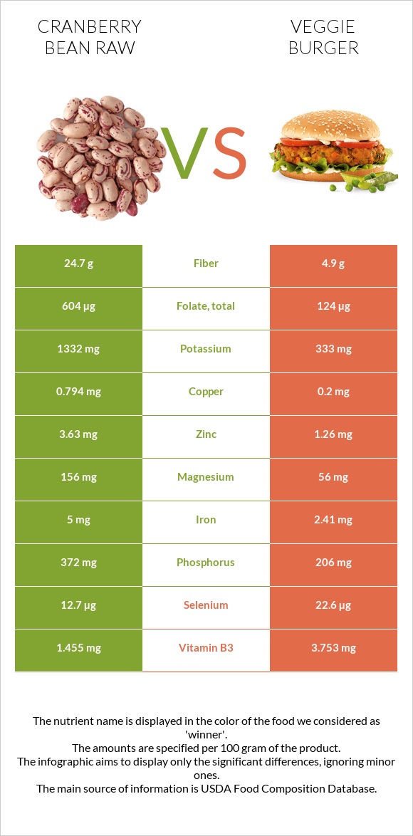 Cranberry bean raw vs Veggie burger infographic